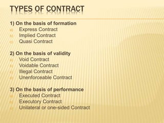 TYPES OF CONTRACT
1) On the basis of formation
a) Express Contract
b) Implied Contract
c) Quasi Contract
2) On the basis of validity
a) Void Contract
b) Voidable Contract
c) Illegal Contract
d) Unenforceable Contract
3) On the basis of performance
a) Executed Contract
b) Executory Contract
c) Unilateral or one-sided Contract
 