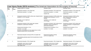 Liver Injury Scale (2018 revision) (The American Association for the surgery of trauma)
AAST
Grade
AIS
Severity
Imaging Criteria (CT Findings) Operative Criteria Pathologic Criteria
I 2 Subcapsular hematoma <10% surface area Subcapsular hematoma <10% surface area Subcapsular hematoma <10% surface area
Parenchymal laceration <1 cm depth Parenchymal laceration <1 cm depth Parenchymal laceration <1 cm depth
Capsular tear Capsular tear
II 2 Subcapsular hematoma 10-50% surface area; intraparenchymal
hematoma <10 cm in diameter
Subcapsular hematoma 10-50% surface area;
intraparenchymal hematoma <10 cm in
diameter
Subcapsular hematoma 10-50% surface
area; intraparenchymal hematoma
<10 cm in diameter
Laceration 1-3 cm in depth and
≤10 cm length
Laceration 1-3 cm in depth and
≤10 cm length
Laceration 1-3 cm in depth and
≤10 cm length
III 3 Subcapsular hematoma >50% surface area; ruptured
subcapsular or parenchymal hematoma
Subcapsular hematoma >50% surface area or
expanding; ruptured subcapsular or
parenchymal hematoma
Subcapsular hematoma >50% surface area;
ruptured subcapsular or intraparenchymal
hematoma
Intrparenchymal laceration >10 cm Intraparenchymal hematoma >10 cm Intraparenchymal hematoma >10 cm
Laceration >3 cm depth Laceration >3 cm depth Laceration >3 cm depth
Any injury in the presence of a liver vascular injury or active
bleeding contained within liver parenchyma
IV 4 Parenchymal disruption involving 25-75% of a hepatic lobe Parenchymal disruption involving
25-75% of a hepatic lobe
Parenchymal disruption involving
25-75% of a hepatic lobe
Active bleeding extending beyond the liver parenchyma into the
peritoneum
V 5 Parenchymal disruption >75% of hepatic lobe Parenchymal disruption >75% of hepatic lobe Parenchymal disruption >75% of hepatic lobe
Juxtahepatic venous injury to include
retrohepatic vena cava and central
major hepatic veins
Juxtahepatic venous injury to include
retrohepatic vena cava and central
major hepatic veins
Juxtahepatic venous injury to include
retrohepatic vena cava and central
major hepatic veins
 