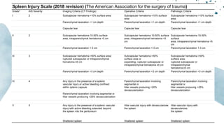 Spleen Injury Scale (2018 revision) (The American Association for the surgery of trauma)
Grade* AIS Severity Imaging Criteria (CT Findings) Operative Criteria Pathologic Criteria
I 2 Subcapsular hematoma <10% surface area Subcapsular hematoma <10% surface
area
Subcapsular hematoma <10% surface
area
Parenchymal laceration <1 cm depth Parenchymal laceration <1 cm depth Parenchymal laceration <1 cm depth
Capsular tear Capsular tear Capsular tear
II 2 Subcapsular hematoma 10-50% surface
area; intraparenchymal hematoma <5 cm
Subcapsular hematoma 10-50% surface
area; intraparenchymal hematoma <5
cm
Subcapsular hematoma 10-50%
surface
area; intraparenchymal hematoma <5
cm
Parenchymal laceration 1-3 cm Parenchymal laceration 1-3 cm Parenchymal laceration 1-3 cm
III 3 Subcapsular hematoma >50% surface area;
ruptured subcapsular or intraparenchymal
hematoma ≥5 cm
Subcapsular hematoma >50%
surface area or
expanding; ruptured subcapsular or
intraparenchymal hematoma ≥5 cm
Subcapsular hematoma >50%
surface area;
ruptured subcapsular or
intraparenchymal
hematoma ≥5 cm
Parenchymal laceration >3 cm depth Parenchymal laceration >3 cm depth Parenchymal laceration >3 cm depth
IV 4 Any injury in the presence of a splenic
vascular injury or active bleeding confined
within splenic capsule
Parenchymal laceration involving
segmental or
hilar vessels producing >25%
devascularization
Parenchymal laceration involving
segmental or
hilar vessels producing >25%
devascularization
Parenchymal laceration involving segmental or
hilar vessels producing >25% devascularization
V 5 Any injury in the presence of a splenic vascular
injury with active bleeding extended beyond
the spleen into the peritoneum
Hilar vascular injury with devascularizes
the spleen
Hilar vascular injury with
devascularizes
the spleen
Shattered spleen Shattered spleen Shattered spleen
 