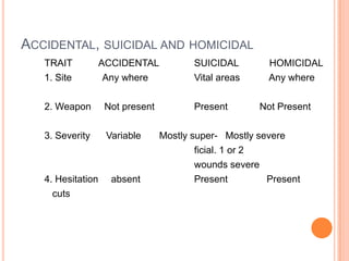 Accidental, suicidal and homicidalTRAIT          ACCIDENTAL	     SUICIDAL	       HOMICIDAL1. Site 	          Any where	     Vital areas	       Any where2. Weapon     Not present	     Present            Not Present3. Severity      Variable	     Mostly super-   Mostly severeficial. 1 or 2 				     wounds severe 4. Hesitation	absent		     Present	      Present    cuts