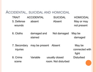 Accidental, suicidal and homicidalTRAIT          ACCIDENTAL	     SUICIDAL	       HOMICIDAL5. Defense 	absent		     Absent	       May or may          wounds					       not present6. Cloths 	damaged and	    Not damaged    May be		stained				       damaged7. Secondary	may be present    Absent	        May be     injuries					      connected with 						        fight8. Crime	Variable         usually closed	      Disturbed   scene		        room. Not disturbed