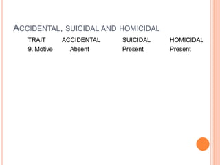 Accidental, suicidal and homicidalTRAIT          ACCIDENTAL	     SUICIDAL	       HOMICIDAL9. Motive	Absent		     Present	       Present