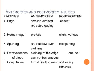 Antemortem and postmortem injuries FINDINGS		ANTEMORTEM	POSTMORTEM1. Edge 		swollen everted    	 absent			retracted gaping2. Hemorrhage	profuse		slight, venous3. Spurting		arterial flow over	no spurting			clothing	4. Extravasations 	staining of the edge 	can be	of blood	can not be removed5. Coagulation	firm difficult to wash	soft easily 						removed