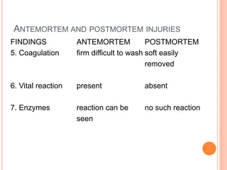 Antemortem and postmortem injuries FINDINGS		ANTEMORTEM	POSTMORTEM5. Coagulation	firm difficult to wash	soft easily 						removed6. Vital reaction	present		absent7. Enzymes		reaction can be 	no such reaction			seen