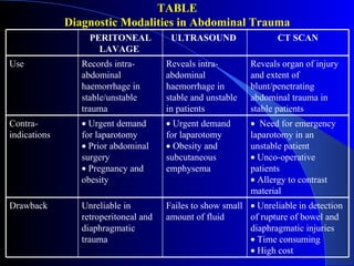 TABLE Diagnostic Modalities in Abdominal Trauma   PERITONEAL LAVAGE  ULTRASOUND  CT SCAN Use Records intra-abdominal haemorrhage in stable/unstable trauma Reveals intra-abdominal haemorrhage in stable and unstable in patients Reveals organ of injury and extent of blunt/penetrating abdominal trauma in stable patients Contra-indications   Urgent demand for laparotomy   Prior abdominal surgery  Pregnancy and obesity  Urgent demand for laparotomy     Obesity and subcutaneous emphysema     Need for emergency laparotomy in an unstable patient     Unco-operative patients   Allergy to contrast material  Drawback Unreliable in retroperitoneal and diaphragmatic trauma Failes to show small amount of fluid    Unreliable in detection of rupture of bowel and diaphragmatic injuries    Time consuming     High cost 