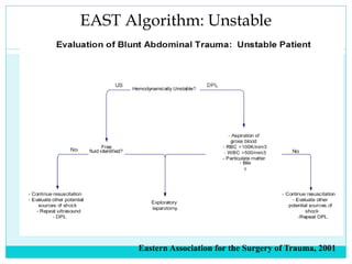 EAST Algorithm: Unstable
Eastern Association for the Surgery of Trauma, 2001
 