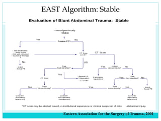 EAST Algorithm: Stable
Eastern Association for the Surgery of Trauma, 2001
 