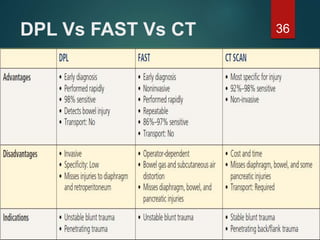 DPL Vs FAST Vs CT 36
 
