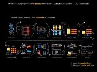 The Web based process takes 12 weeks to complete
4 hours of executive time
1.5 hours of regular staff time
I Home I I Our purpose I I Our process I I Context I I Output I Case studies I I FAQ’s I Contact I
 
