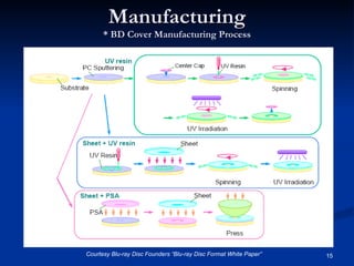 Manufacturing * BD Cover Manufacturing Process Courtesy Blu-ray Disc Founders “Blu-ray Disc Format White Paper” 