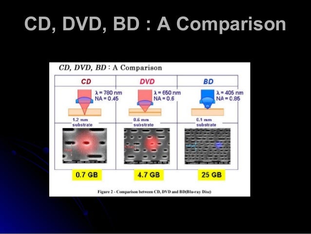 Blu Ray Technology Blu Ray Technology