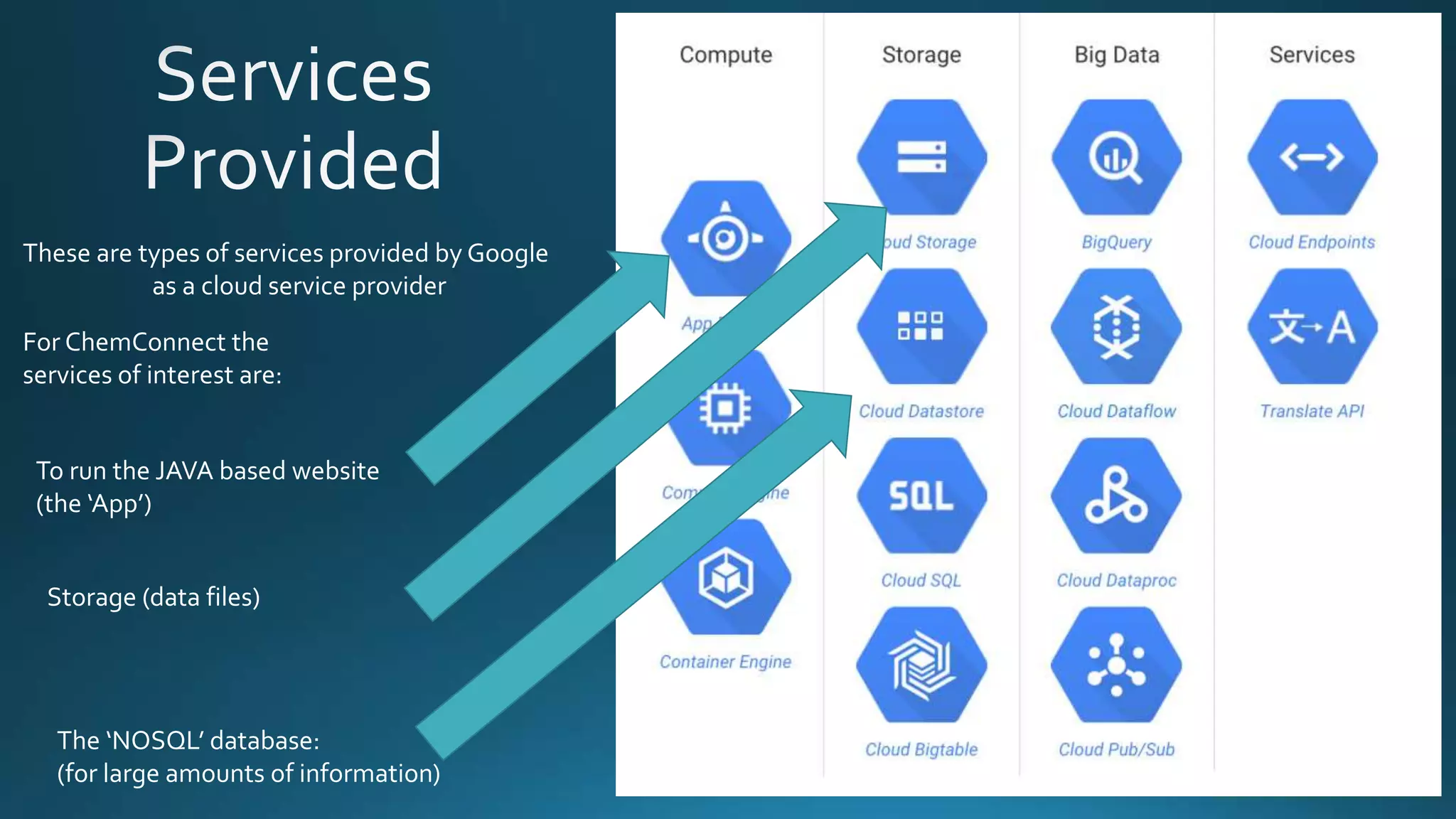 These are types of services provided by Google
as a cloud service provider
For ChemConnect the
services of interest are:
To run the JAVA based website
(the ‘App’)
The ‘NOSQL’ database:
(for large amounts of information)
Storage (data files)
 
