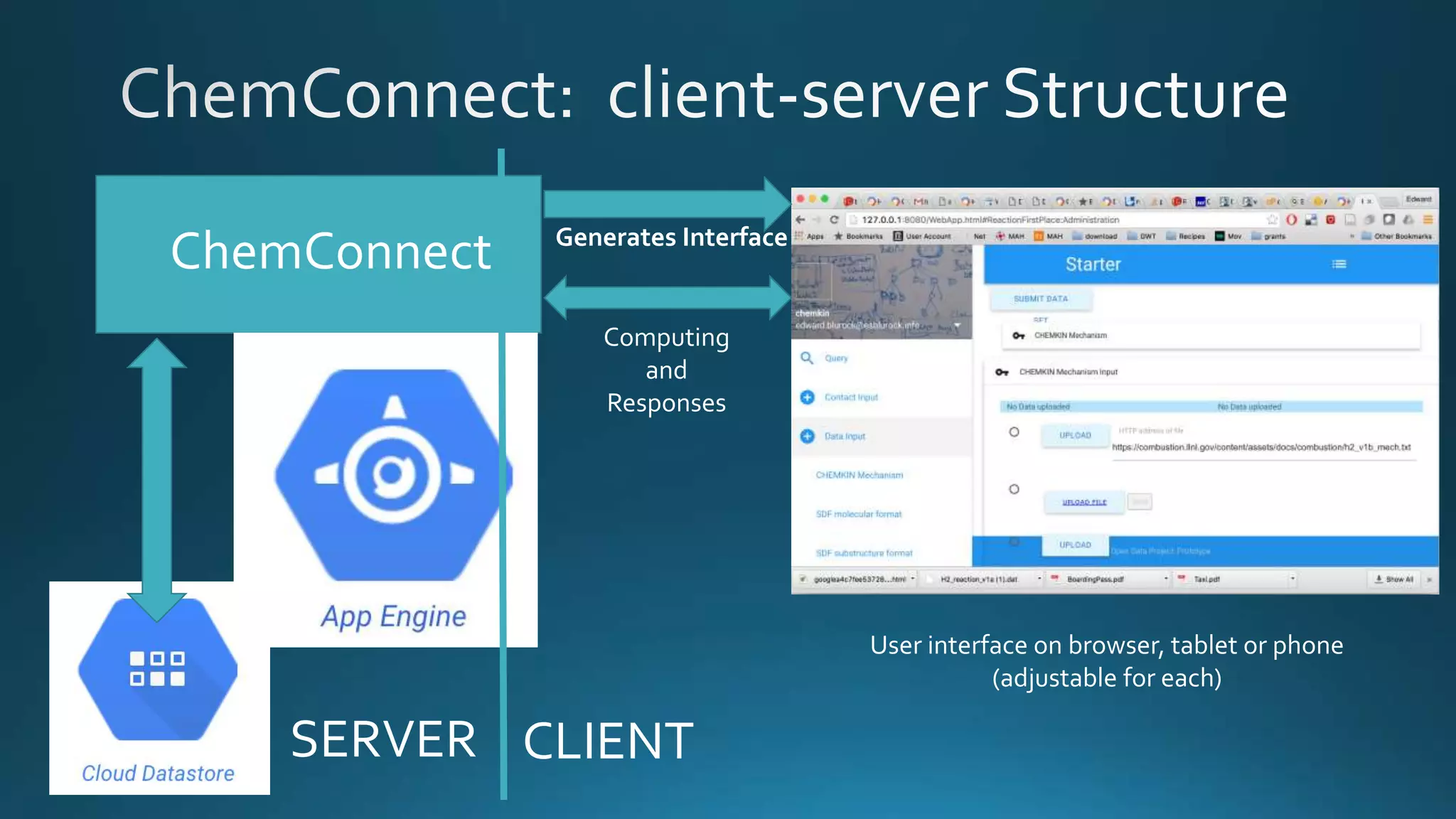 User interface on browser, tablet or phone
(adjustable for each)
Generates Interface
ChemConnect
Computing
and
Responses
SERVER CLIENT
 
