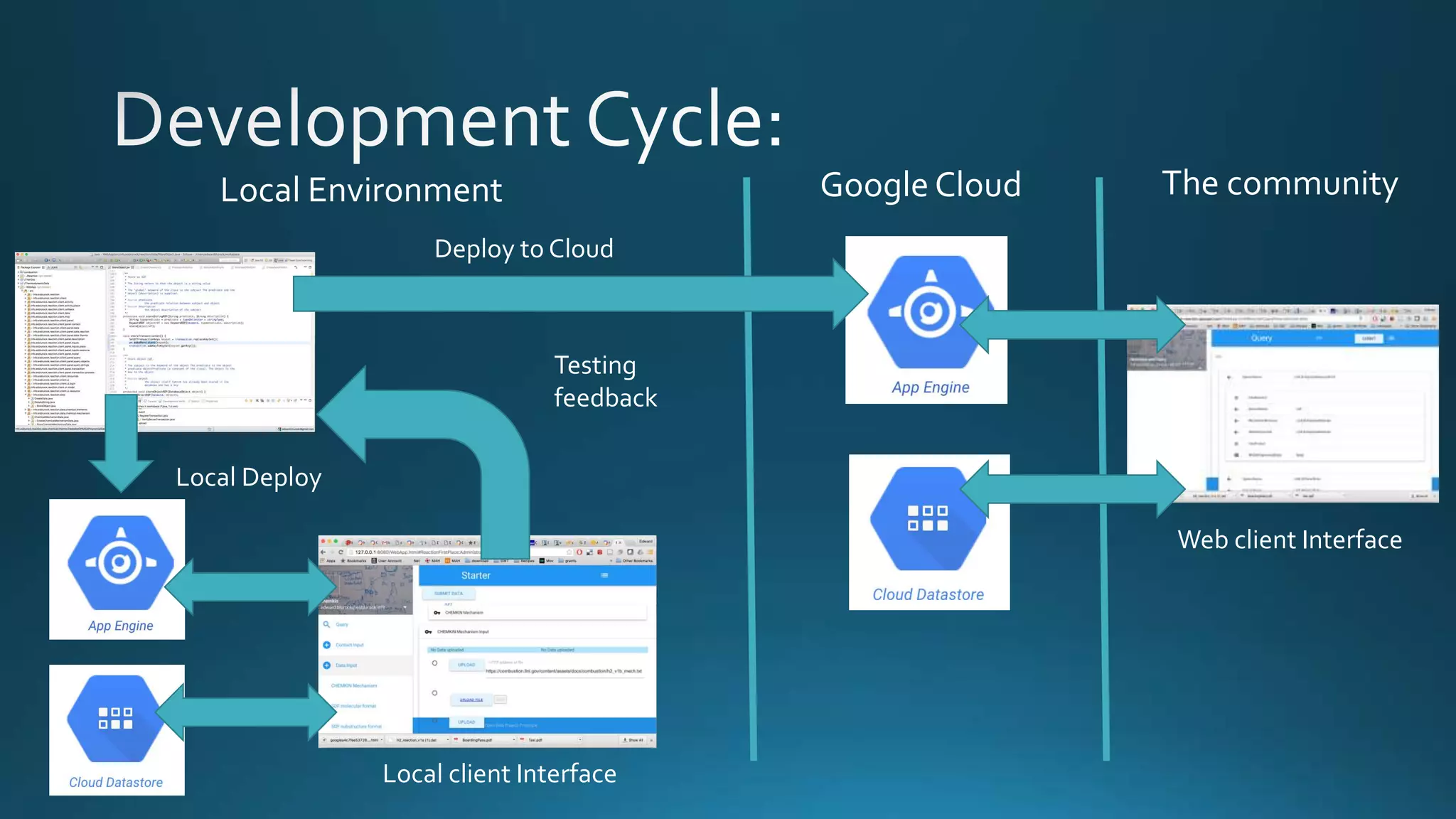 Google Cloud The communityLocal Environment
Testing
feedback
Local Deploy
Deploy to Cloud
Local client Interface
Web client Interface
 