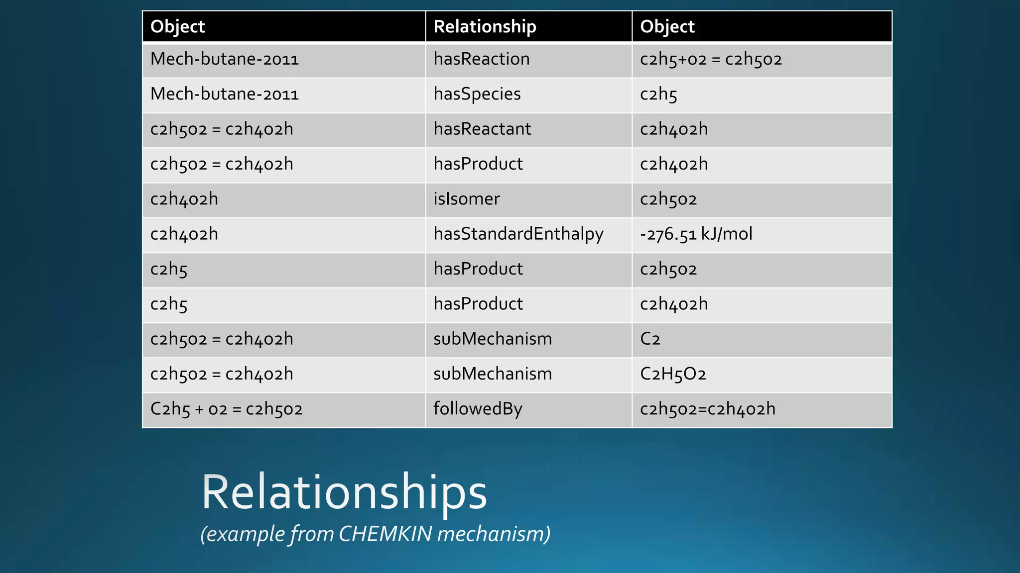 Object Relationship Object
Mech-butane-2011 hasReaction c2h5+o2 = c2h5o2
Mech-butane-2011 hasSpecies c2h5
c2h5o2 = c2h4o2h hasReactant c2h4o2h
c2h5o2 = c2h4o2h hasProduct c2h4o2h
c2h4o2h isIsomer c2h5o2
c2h4o2h hasStandardEnthalpy -276.51 kJ/mol
c2h5 hasProduct c2h5o2
c2h5 hasProduct c2h4o2h
c2h5o2 = c2h4o2h subMechanism C2
c2h5o2 = c2h4o2h subMechanism C2H5O2
C2h5 + o2 = c2h5o2 followedBy c2h5o2=c2h4o2h
 