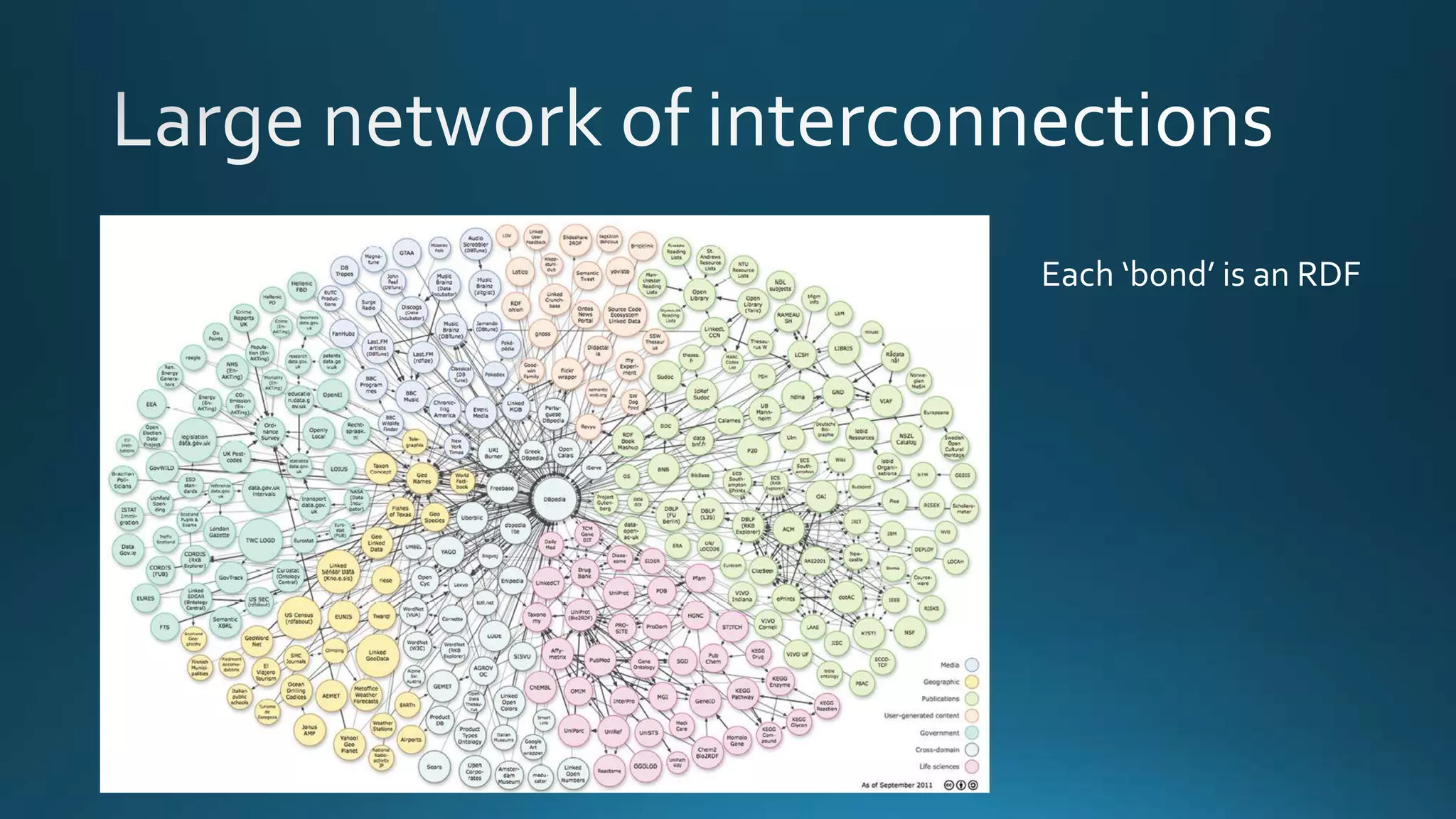 Each ‘bond’ is an RDF
 