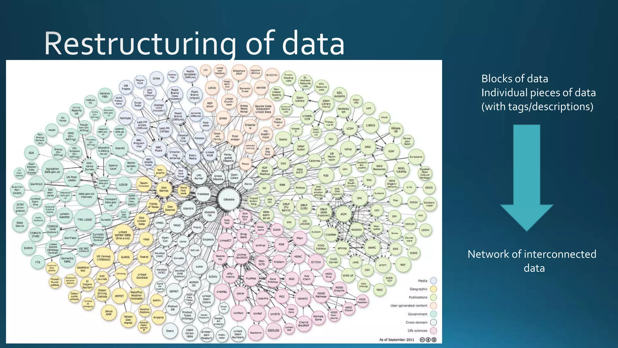 Data
Data
Data
Data
Data
Data
Data
Data
Data
Data
Data
Data
Data Element
Data Element
Data Element
Data Element
Data Element
Data Element
Data Element Blocks of data
Individual pieces of data
(with tags/descriptions)
Network of interconnected
data
 