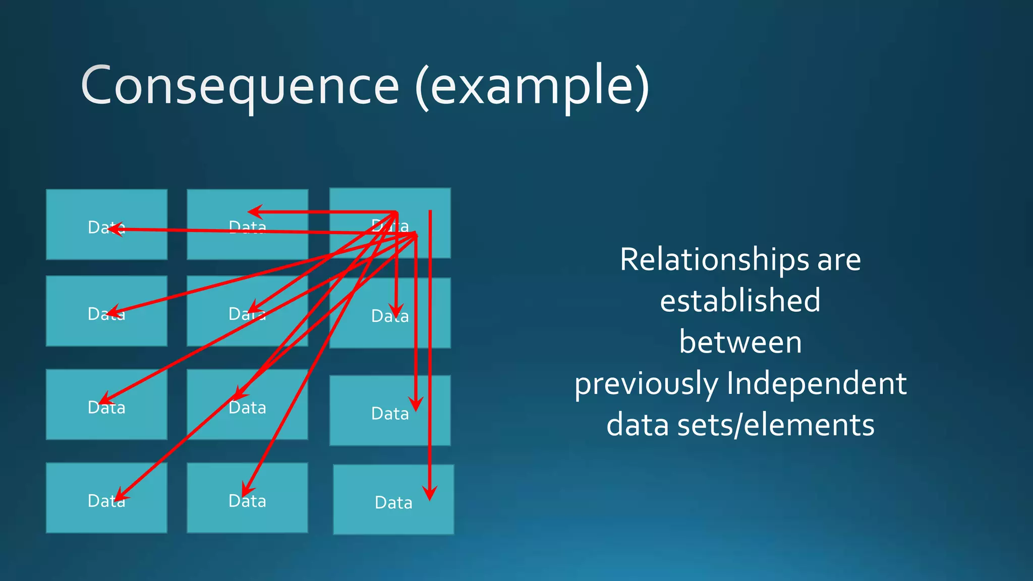 Data
Data
Data
Data
Data
Data
Data
Data
Data
Data
Data
Data
Relationships are
established
between
previously Independent
data sets/elements
 