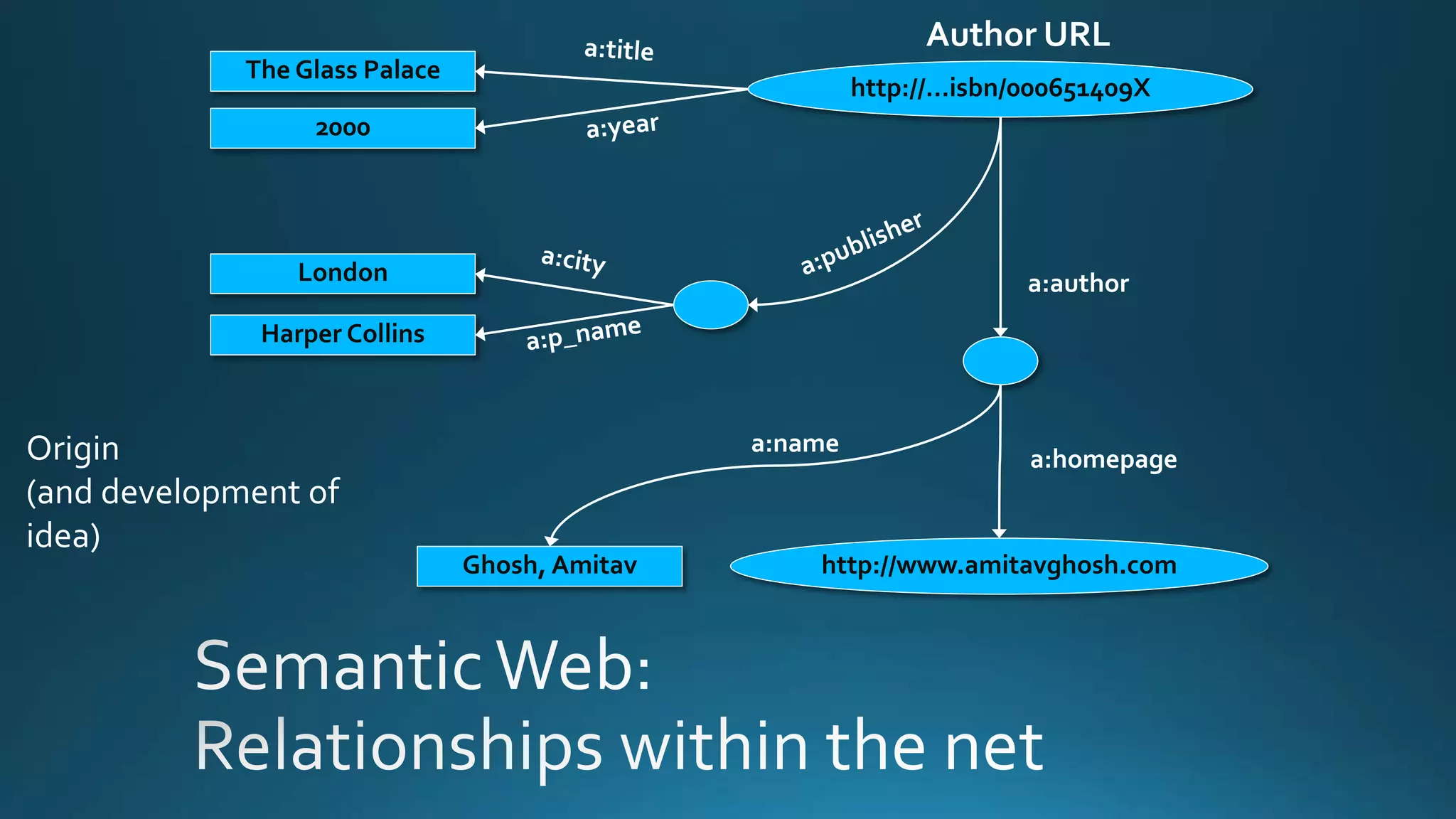 http://…isbn/000651409X
Ghosh, Amitav http://www.amitavghosh.com
The Glass Palace
2000
London
Harper Collins
a:name
a:homepage
a:author
Author URL
Origin
(and development of
idea)
 