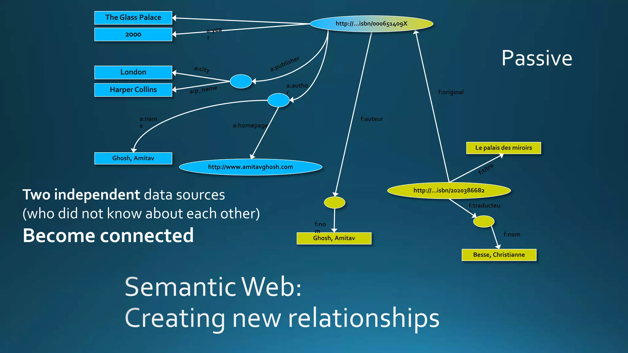 Ghosh, Amitav
Besse, Christianne
Le palais des miroirs
f:original
f:no
m
f:traducteu
r
f:auteur
http://…isbn/2020386682
f:nom
Ghosh, Amitav
http://www.amitavghosh.com
The Glass Palace
2000
London
Harper Collins
a:nam
e a:homepage
a:autho
r
http://…isbn/000651409X
Two independent data sources
(who did not know about each other)
Become connected
Passive
 
