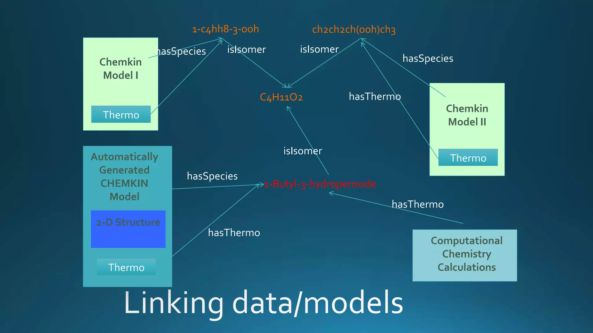 Chemkin
Model I
Chemkin
Model II
2-D Structure
Computational
Chemistry
Calculations
Automatically
Generated
CHEMKIN
Model
1-Butyl-3-hydroperoxide
C4H11O2
ch2ch2ch(ooh)ch31-c4hh8-3-ooh
hasSpecies
hasSpecies
hasSpecies
hasThermo
isIsomer isIsomer
isIsomer
Thermo
hasThermo
Thermo
hasThermo
Thermo
 