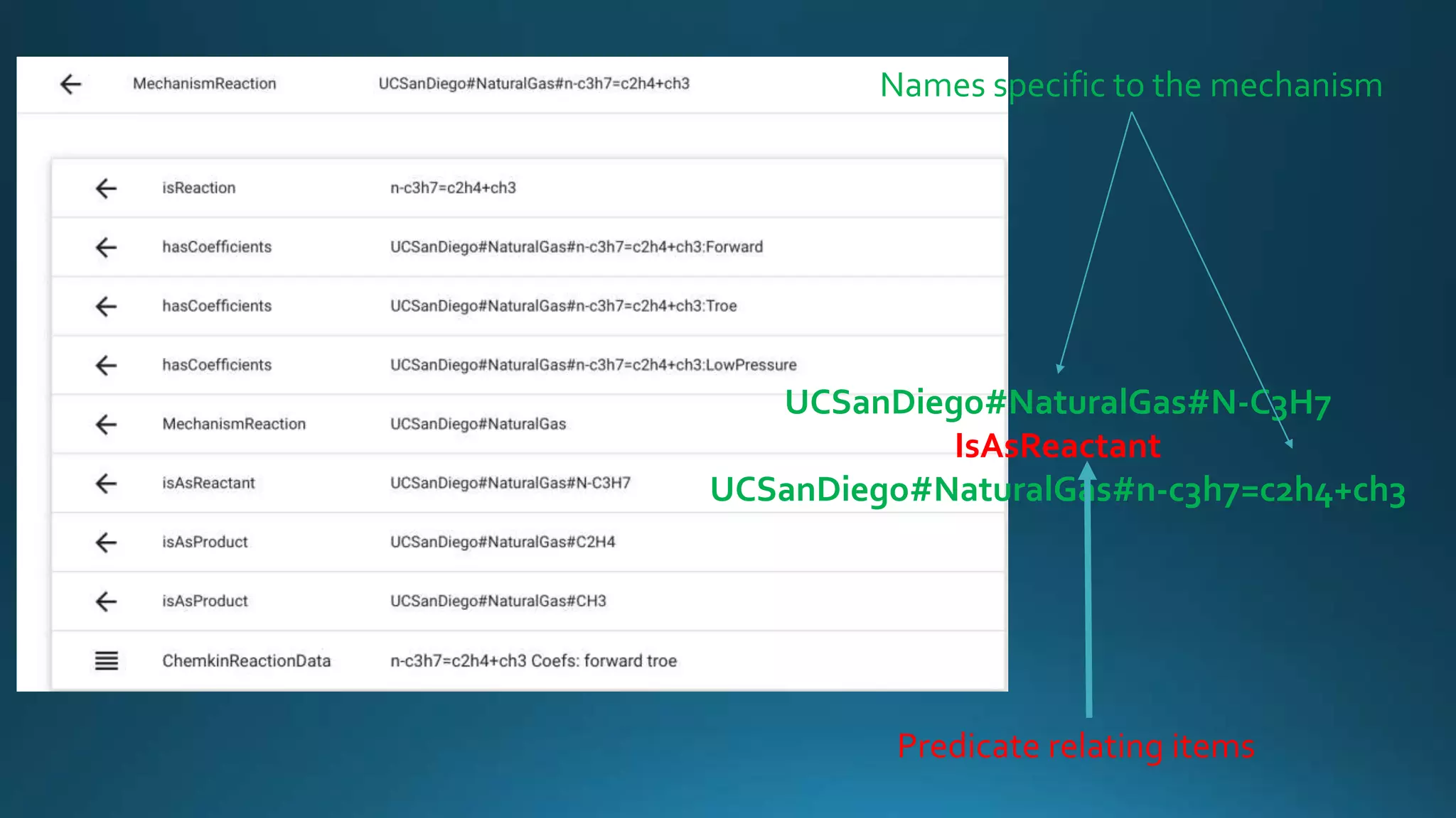 UCSanDiego#NaturalGas#N-C3H7
IsAsReactant
UCSanDiego#NaturalGas#n-c3h7=c2h4+ch3
Names specific to the mechanism
Predicate relating items
 
