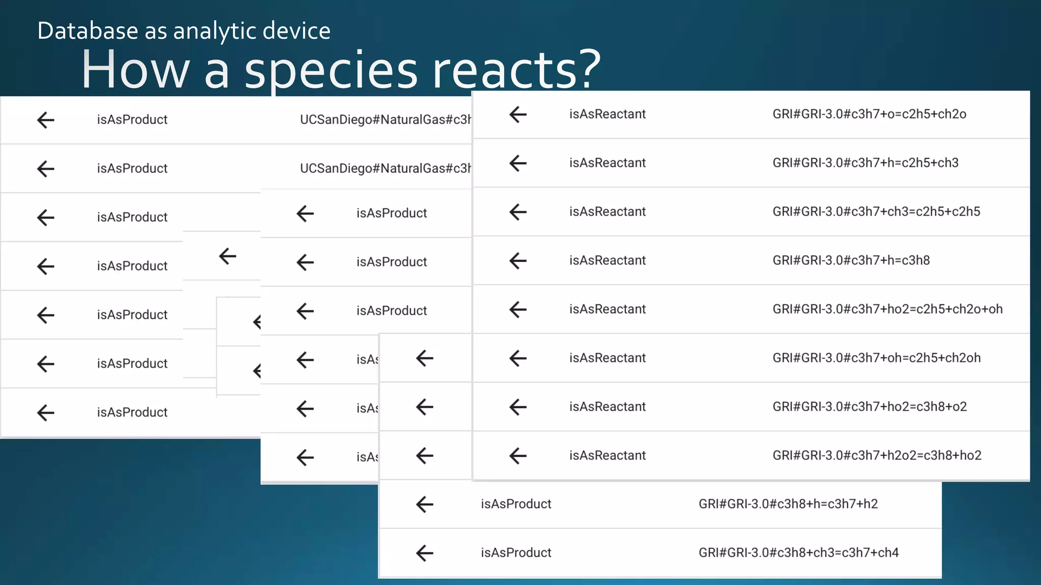 Species
(Isomer)
asReactant
asProduct
Set
Of
Reactions
Set
Of
Reactions
Not just from one
Mechanism,
but from all
cataloged
mechanisms
Database as analytic device
 