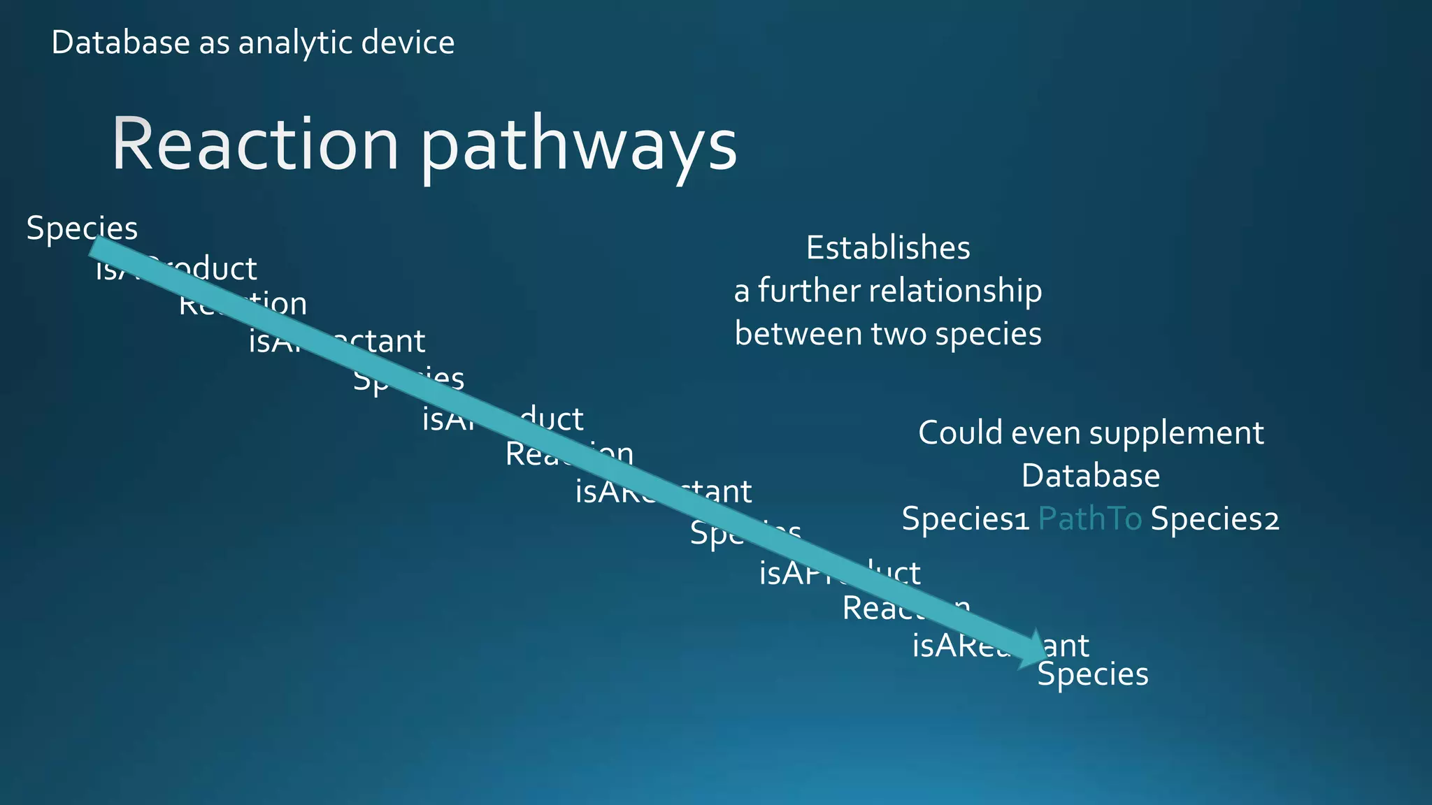 Database as analytic device
isAProduct
Species
isAReactant
Reaction
isAProduct
Species
isAReactant
Reaction
isAProduct
Species
isAReactant
Reaction
Species
Establishes
a further relationship
between two species
Could even supplement
Database
Species1 PathTo Species2
 