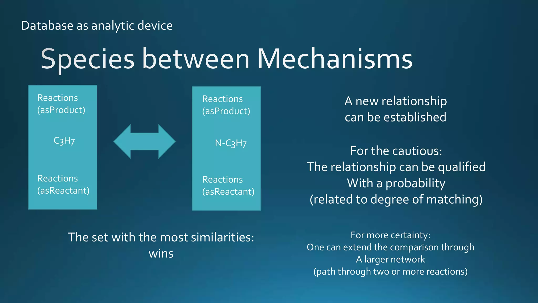Database as analytic device
Reactions
(asProduct)
Reactions
(asReactant)
Reactions
(asProduct)
Reactions
(asReactant)
The set with the most similarities:
wins
C3H7 N-C3H7
A new relationship
can be established
For the cautious:
The relationship can be qualified
With a probability
(related to degree of matching)
For more certainty:
One can extend the comparison through
A larger network
(path through two or more reactions)
 
