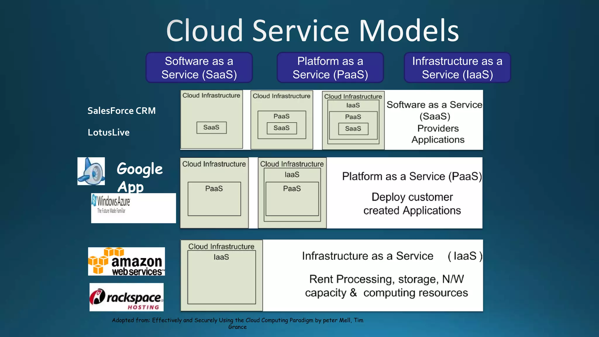 Software as a
Service (SaaS)
Platform as a
Service (PaaS)
Infrastructure as a
Service (IaaS)
Google
App
Engine
SalesForce CRM
LotusLive
Adopted from: Effectively and Securely Using the Cloud Computing Paradigm by peter Mell, Tim
Grance
 
