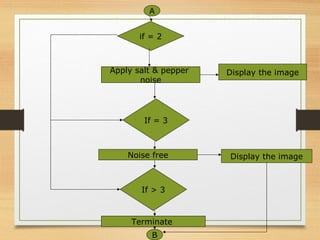 if = 2
Apply salt & pepper
noise
Display the image
If = 3
Noise free Display the image
If > 3
Terminate
B
A
 