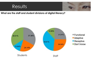 Results
What are the staff and student divisions of digital literacy?




               Students                          Staff
 