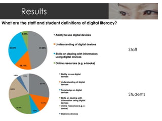Results
What are the staff and student definitions of digital literacy?




                                                                  Staff




                                                                  Students
 