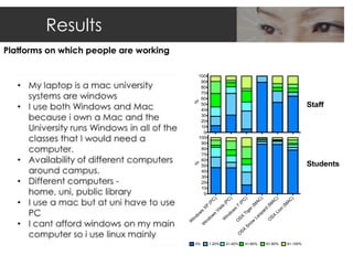 Results
Platforms on which people are working

                                             100
                                              90
                                              80
                                              70
                                              60




                                            %
                                              50                                                Staff
                                              40
                                              30
                                              20
                                              10
                                               0
                                             100
                                              90
                                              80
                                              70
                                              60
                                                                                                Students



                                            %
                                              50
                                              40
                                              30
                                              20
                                              10
                                               0



                                                                     )


                                                                     )


                                                                     )


                                                                     )


                                                                     )


                                                                     )
                                                                   C


                                                                   C


                                                                   C

                                                                  AC


                                                                  AC


                                                                  AC
                                                                 (P


                                                                 (P


                                                                 (P


                                                                M


                                                               (M


                                                               (M
                                                             XP


                                                               a


                                                               7


                                                             r(
                                                             st


                                                             s




                                                            d


                                                           on
                                                         ge
                                                          Vi


                                                          w




                                                         ar
                                                          s




                                                        Li
                                                      do
                                                       w




                                                       Ti


                                                      op
                                                       s
                                                    do


                                                     w




                                                   SX
                                                    in

                                                  SX


                                                   Le
                                                  do
                                                  in




                                                 W




                                                O
                                                O
                                        W




                                              ow
                                               in
                                             W




                                            Sn
                                         SX
                                        O
                                            0%     1-20%   21-40%   41-60%   61-80%   81-100%
 
