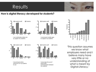 Results
How is digital literacy developed for students?

                                                              60

                                                              50




                                                  Frequency
                                                              40

                                                              30

                                                              20

                                                              10

                                                               0




                                                                                       Social




                                                                                                                                                                  Curriculum
                                                                           Via Peers



                                                                                                Placement

                                                                                                            Don't know

                                                                                                                         Ask staff

                                                                                                                                     Already am

                                                                                                                                                  Independently
                                                                   Don't
                                                      ‘This question assumes
                                                           we know what
                                                      employers need and I
                                                        believe many have
                                                           very little or no
                                                         understanding of
                                                         what is meant by
                                                         Digital Literacy.’
 
