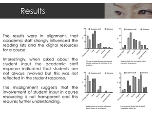 Results


The results were in alignment, that
academic staff strongly influenced the
reading lists and the digital resources
for a course.

Interestingly, when asked about the
student input the academic staff
response indicated that students are
not always involved but this was not
reflected in the student response.

This misalignment suggests that the
involvement of student input in course
resourcing is not transparent and this
requires further understanding.
 