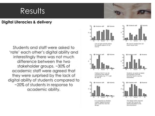 Results
Digital Literacies & delivery
 