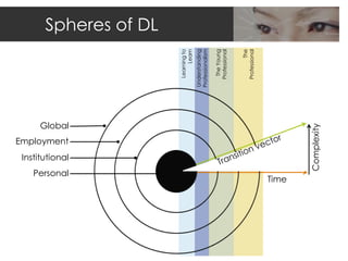 Employment


  Personal
             Institutional
                                          Global
                                                                     Spheres of DL




                                                      Learning to
                                                           Learn
                                                   Understanding
                                                   Professionalism

                                                       The Young
                                                      Professional


                                                               The
                                                      Professional
Time




       Complexity
 