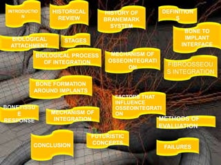 INTRODUCTIO
N
HISTORICAL
REVIEW
DEFINITION
S
MECHANISM OF
OSSEOINTEGRATI
ON
BONE TO
IMPLANT
INTERFACE
HISTORY OF
BRANEMARK
SYSTEM
BONE FORMATION
AROUND IMPLANTS
STAGES
BONETISSU
E
RESPONSE
BIOLOGICAL
ATTACHMENT
BIOLOGICAL PROCESS
OF INTEGRATION
MECHANISM OF
INTEGRATION
FACTORS THAT
INFLUENCE
OSSEOINTEGRATI
ON
FAILURESCONCLUSION
FUTURISTIC
CONCEPTS
 