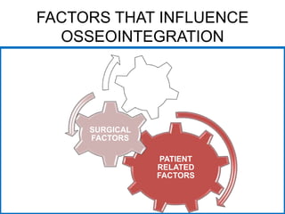 FACTORS THAT INFLUENCE
OSSEOINTEGRATION
PATIENT
RELATED
FACTORS
SURGICAL
FACTORS
IMPLANT
RELATED
FACTORS
 