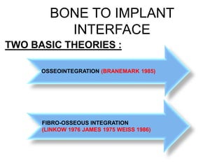 BONE TO IMPLANT
INTERFACE
TWO BASIC THEORIES :
OSSEOINTEGRATION (BRANEMARK 1985)
FIBRO-OSSEOUS INTEGRATION
(LINKOW 1976 JAMES 1975 WEISS 1986)
 