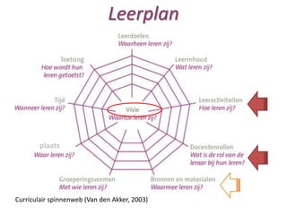 Leerplan




        plaats




Curriculair spinnenweb (Van den Akker, 2003)
 