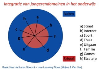 Integratie van jongerendomeinen in het onderwijs

                                                     Buiten
                   h         a
                                          b                        a) Straat
           c                                                       b) Internet
                                              f                    c) Sport
               g                                                   d) Thuis
                                                                   e) Uitgaan
                   e                  d                            f) Familie
                                                                   g) Games
                                                     School        h) Etcetera

Boek: Hoe Het Leren Stroomt = How Learning Flows (Kleijne & Van Lier)
 