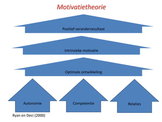 Motivatietheorie

                       Positief veranderresultaat




                        Intrinsieke motivatie




                        Optimale ontwikkeling




      Autonomie              Competentie            Relaties

Ryan en Deci (2000)
 