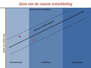 Zone van de naaste ontwikkeling
                                        Duur van de opleiding
Mate van zelfsturing




                       Oriëntatiefase              Hoofdfase    Examenfase
 