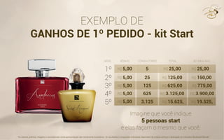 EXEMPLO DE
GANHOS DE 1º PEDIDO - kit Start
Imagine que você indique
5 pessoas start
e elas façam o mesmo que você.
BÔNUS CONSULTORES TOTAL ACUMULADO
1º
2º
3º
4º
5º
R$ 5,00 R$ 25,00 R$ 25,00
R$ 125,00 R$ 150,00
R$ 625,00 R$ 775,00
R$ 3.125,00 R$ 3.900,00
R$ 15.625, R$ 19.525,
5
25
125
625
3.125
R$ 5,00
R$ 5,00
R$ 5,00
R$ 5,00
NÍVEL
1º
2º
3º
4º
5º
R$
R$
R$
R$
R$
NÍVEL
“Os valores, prêmios, imagens e recompensas nesta apresentação são meramente ilustrativos. Os resultados e conquistas individuais dependem do próprio esforço e dedicação do Consultor Boulevard Monde.”
 