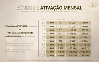 BÔNUS DE ATIVAÇÃO MENSAL
BÔNUS CONSULTORES TOTAL ACUMULADO
1º
2º
3º
4º
5º
6º
7º
8º
9º
10º
R$ 8,00 R$ 24,00 R$ 24,00
R$ 72,00 R$ 96,00
R$ 216,00 R$ 312,00
R$ 648,00 R$ 960,00
R$ 1.944, R$ 2.904,
R$ 2.916, R$ 5.820,
R$ 8.748, R$ 14.568,
R$ 26.244, R$ 40.812,
R$ 78.732, R$ 119.544,
R$ 236.196, R$ 355.740,
3
9
27
81
243
729
2.187
6.561
19.683
59.049
R$ 8,00
R$ 8,00
R$ 8,00
R$ 8,00
R$ 4,00
R$ 4,00
R$ 4,00
R$ 4,00
R$ 4,00
Imagine que você indica 3 pessoas e cada uma delas indica 3 pessoas.
Ganhe sobre todas as ativações
mensais em até 10 níveis.
• 120 pontos em PERFUMES (COMPRA ÚNICA)
ou
• 160 pontos em PRODUTOS DE
QUALQUER LINHA (MÚLTIPLAS COMPRAS).
Os pontos gerados são apenas para
qualiﬁcação e premiação acumulada.
NÍVEL
“Os valores, prêmios, imagens e recompensas nesta apresentação são meramente ilustrativos. Os resultados e conquistas individuais dependem do próprio esforço e dedicação do Consultor Boulevard Monde.”
 