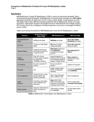 Comparison of BladeCenter H Chassis I/O versus HP BladeSystem c-Class
Page 5
Summary
IBM BladeCenter H leads HP BladeSystem c7000 in maximum theoretical bandwidth. When
comparing theoretical bandwidth, the BladeCenter H chassis design provides up to 25% higher
aggregate bandwidth per blade than the HP c-Class chassis design, including twice as many
high-speed switch bays. IBM demonstrates leadership with its BladeCenter system and large
ecosystem, offering both dual-port 4X InfiniBand and full 10Gb Ethernet from multiple vendors.
HP currently offers only a single-port InfiniBand expansion card and an unmanaged InfiniBand
switch module.
Table 2 summarizes the benefits of IBM BladeCenter H over the HP BladeSystem c-Class:
Features
HP BladeSystem c-
Class c7000
IBM BladeCenter H IBM Advantage
I/O bandwidth per
blade
320Gbps per blade 400Gbps per blade
Up to 25% higher
bandwidth per blade
I/O lanes
16 lanes on half-height
blade
20 lanes on 30mm
single-wide blade
Up to 25% more I/O
lanes per blade
Chassis design
Single DC power bus
and single connections
to power and I/O
Redundant power bus
and redundant
connections to power
and I/O
No single point of
failure
Switch
availability
Only HP’s Virtual
Connect switch supports
the single-lane
10GbBase interface
Large ecosystem of
Ethernet, Fibre Channel
and InfiniBand switches
support multiple fabrics
More vendors to
choose from; more
flexibility
FC switches
No end-to-end 8G FC
solution
End-to-end 8G FC
solution
Superior FC solution
Flexibility N/A
Bridge modules allow
FCoE configuration
flexibility
Unmatched simplicity
and scalability
I/O management
Virtual Connect: a high
priced product with
limited functionality
Open Fabric Manager:
open, scalable, easy
Risk management
10Gb
Ethernet
Proprietary technology
that is inflexible and
expensive
Open OEM 10Gb
Ethernet switches and
expansion card portfolio,
including Virtual Fabric
First to market with
innovative technology
Switch density
Standard 10Gb Ethernet
switch occupies two
bays
10Gb switch occupies
only one bay
2x high-speed switch
density
Table 2. BladeCenter H advantages over BladeSystem c-Class
 