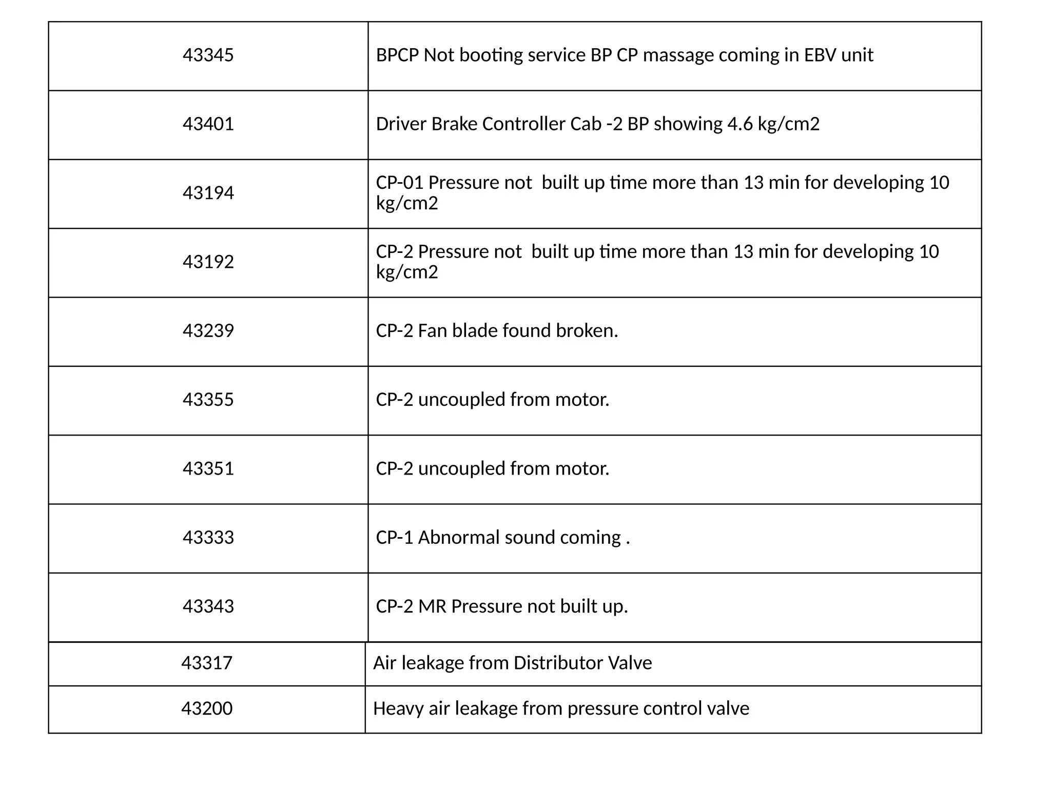 43345 BPCP Not booting service BP CP massage coming in EBV unit
43401 Driver Brake Controller Cab -2 BP showing 4.6 kg/cm2
43194
CP-01 Pressure not built up time more than 13 min for developing 10
kg/cm2
43192 CP-2 Pressure not built up time more than 13 min for developing 10
kg/cm2
43239 CP-2 Fan blade found broken.
43355 CP-2 uncoupled from motor.
43351 CP-2 uncoupled from motor.
43333 CP-1 Abnormal sound coming .
43343 CP-2 MR Pressure not built up.
43317 Air leakage from Distributor Valve
43200 Heavy air leakage from pressure control valve
 