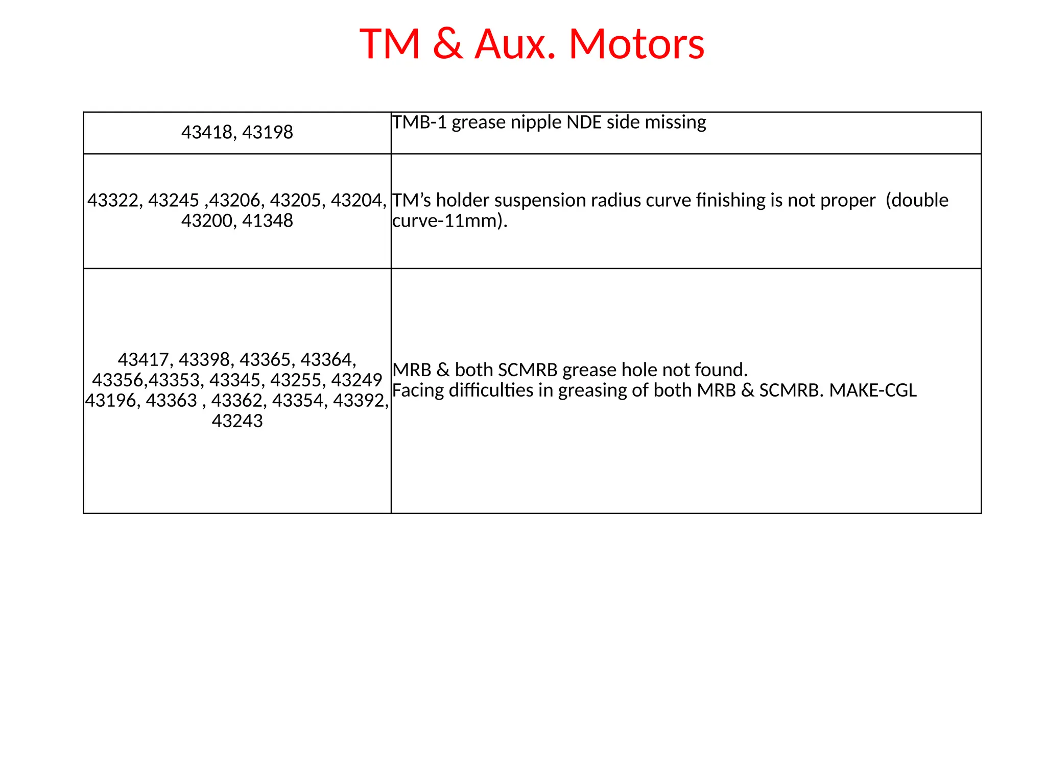 43418, 43198 TMB-1 grease nipple NDE side missing
43322, 43245 ,43206, 43205, 43204,
43200, 41348
TM’s holder suspension radius curve finishing is not proper (double
curve-11mm).
43417, 43398, 43365, 43364,
43356,43353, 43345, 43255, 43249
43196, 43363 , 43362, 43354, 43392,
43243
MRB & both SCMRB grease hole not found.
Facing difficulties in greasing of both MRB & SCMRB. MAKE-CGL
TM & Aux. Motors
 